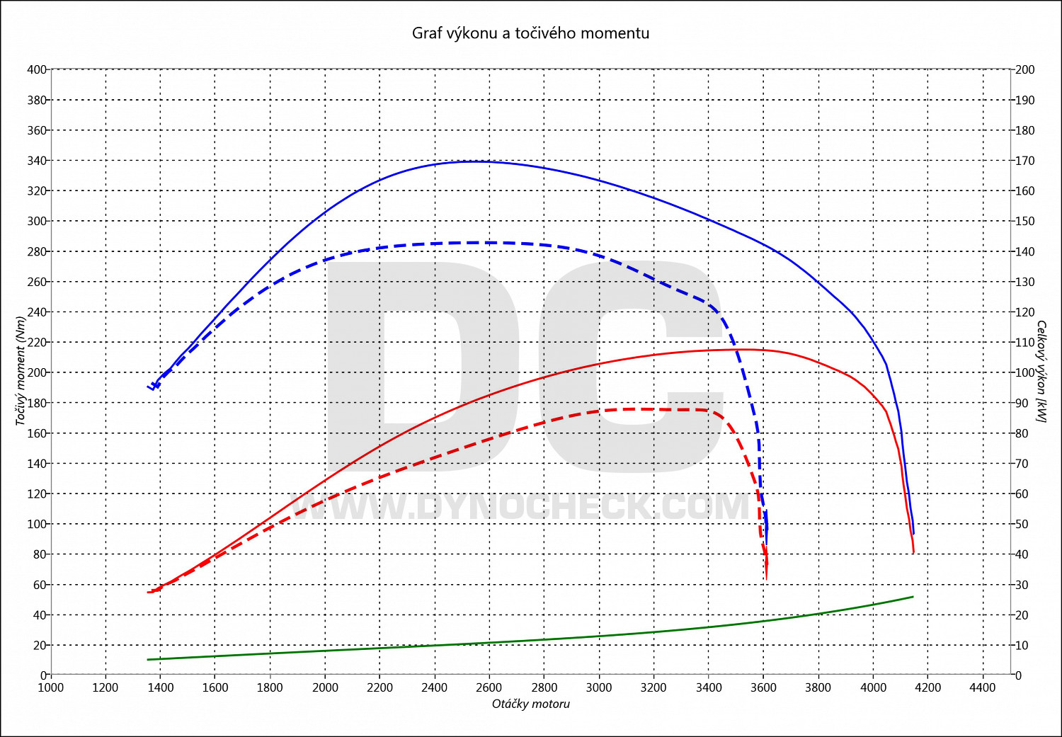 dyno graph development Daily 2.3 UniJet 85