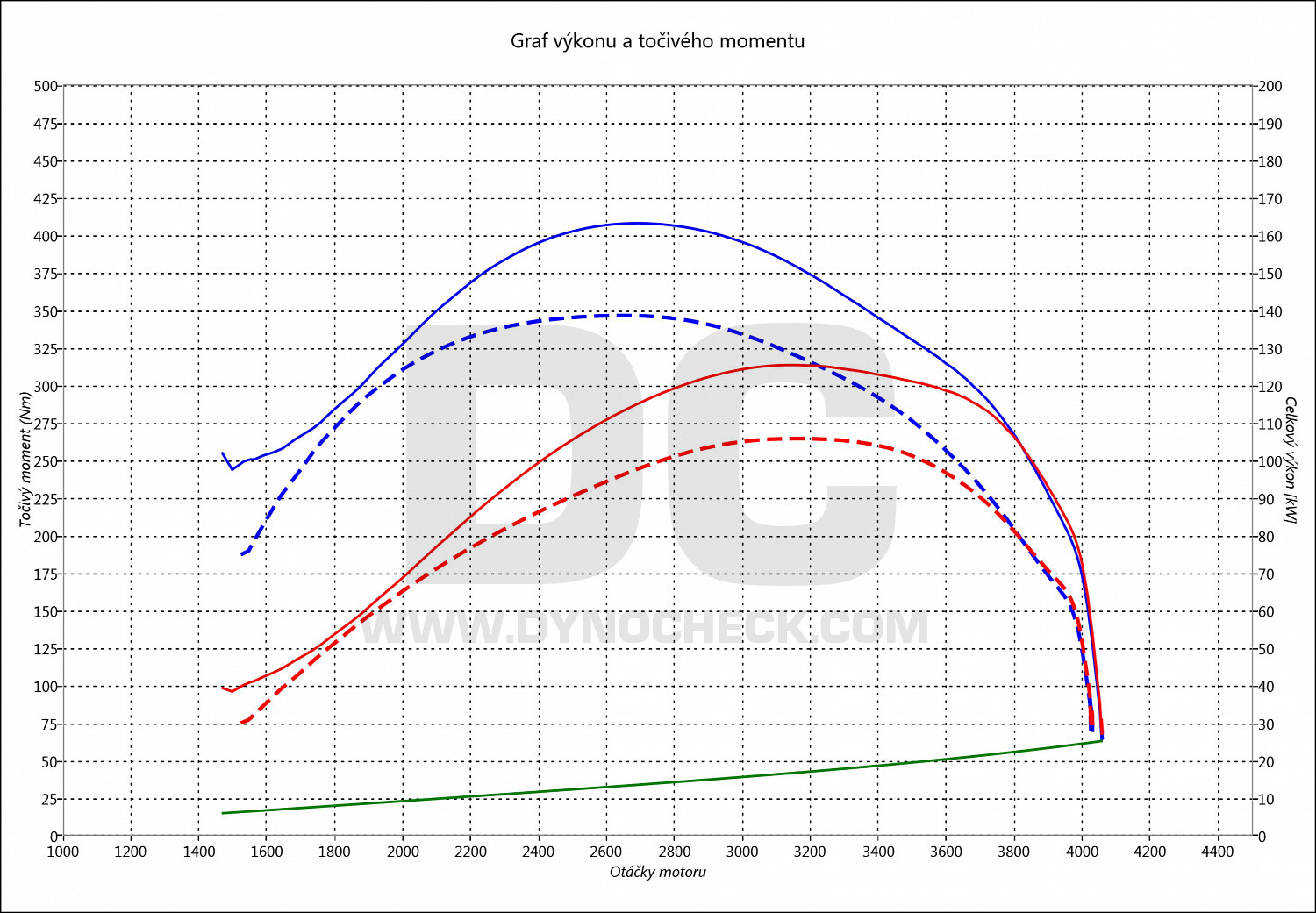 dyno graph development Daily 3.0 UniJet 107