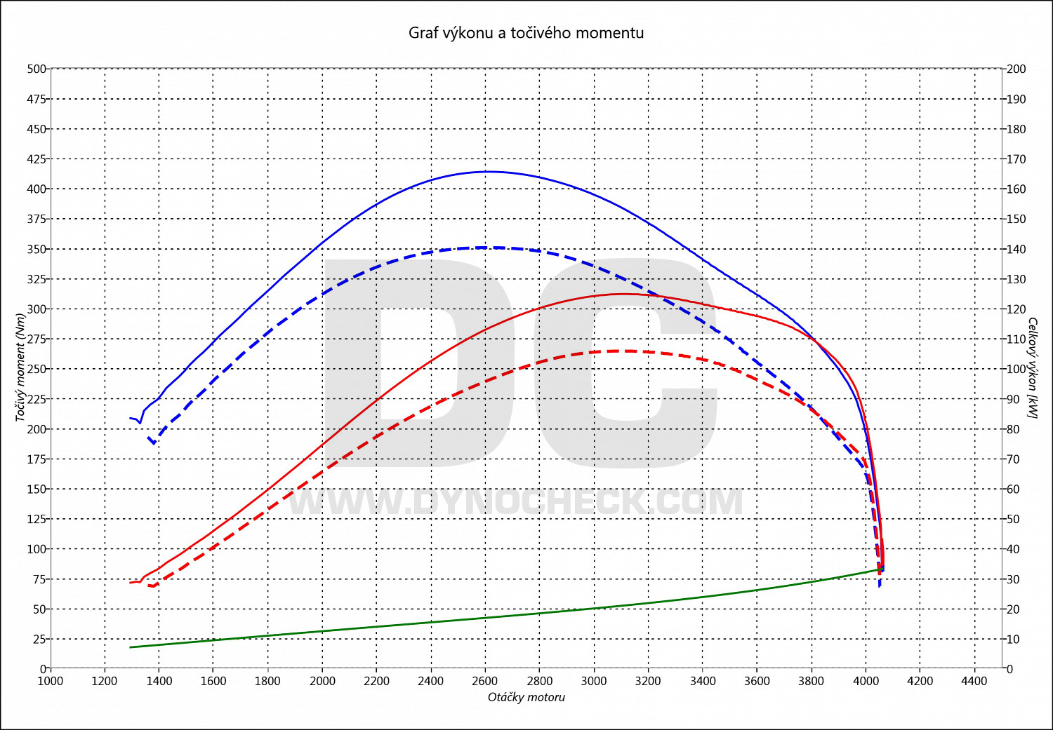 dyno graph development Daily 3.0 UniJet 107