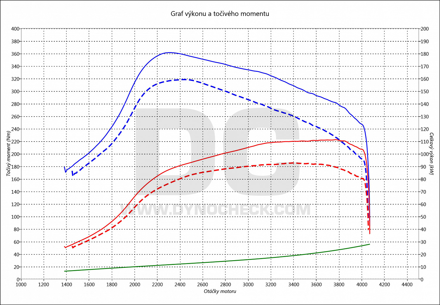 dyno graph development Daily 2.3D UniJet 93