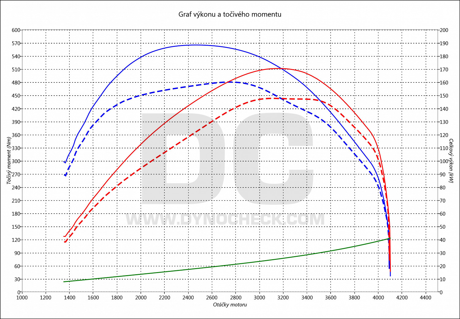 dyno graph development Daily 3.0D 150