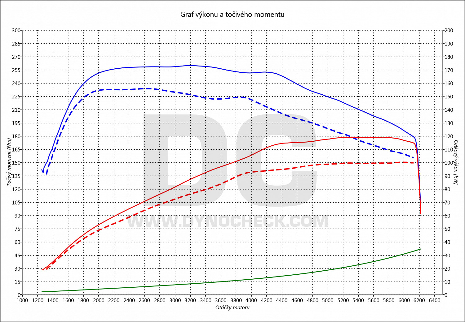 dyno graph development A3 1.4 TFSI 92