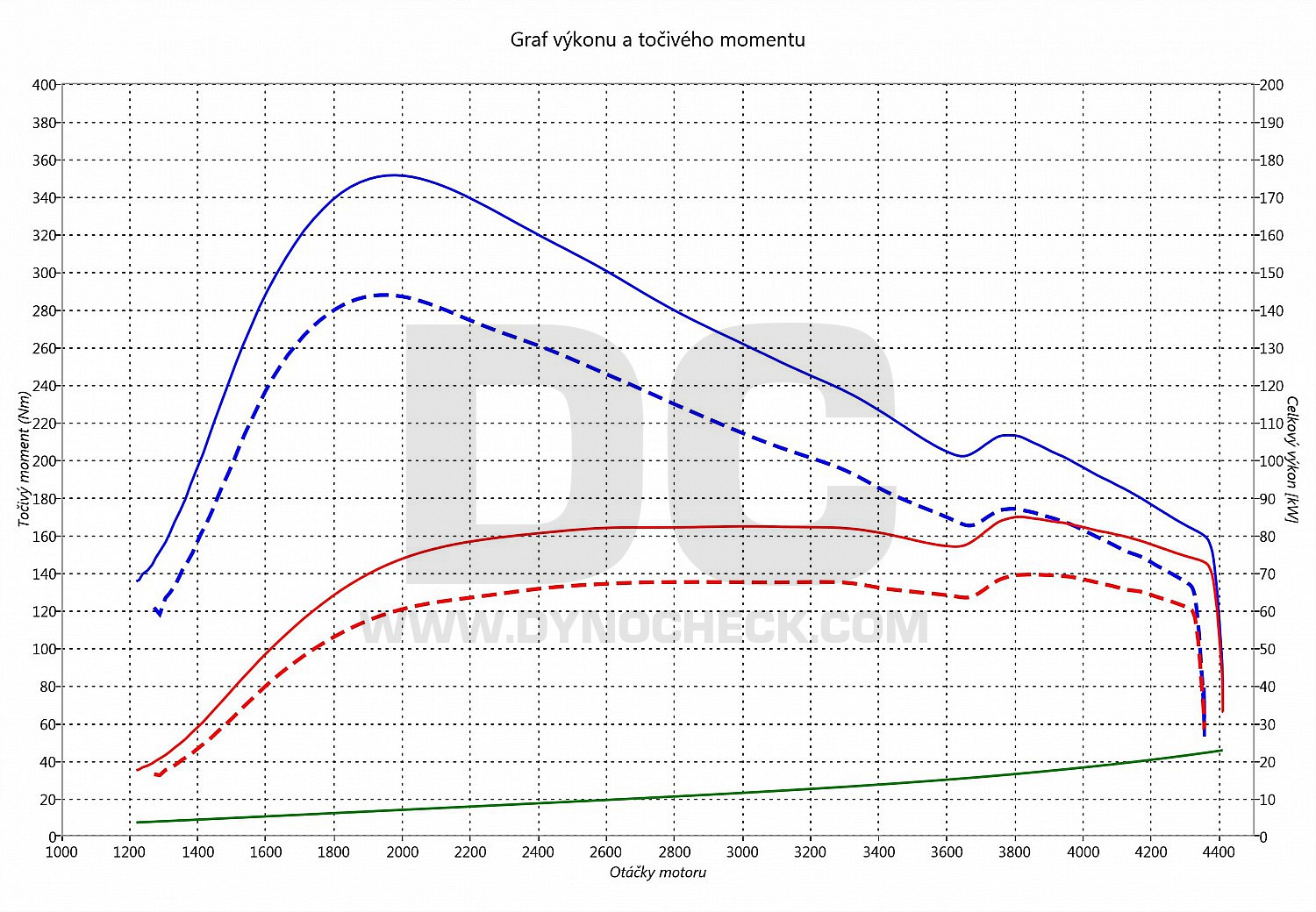 dyno graph development Tourneo Custom 2.2 TDCI 74