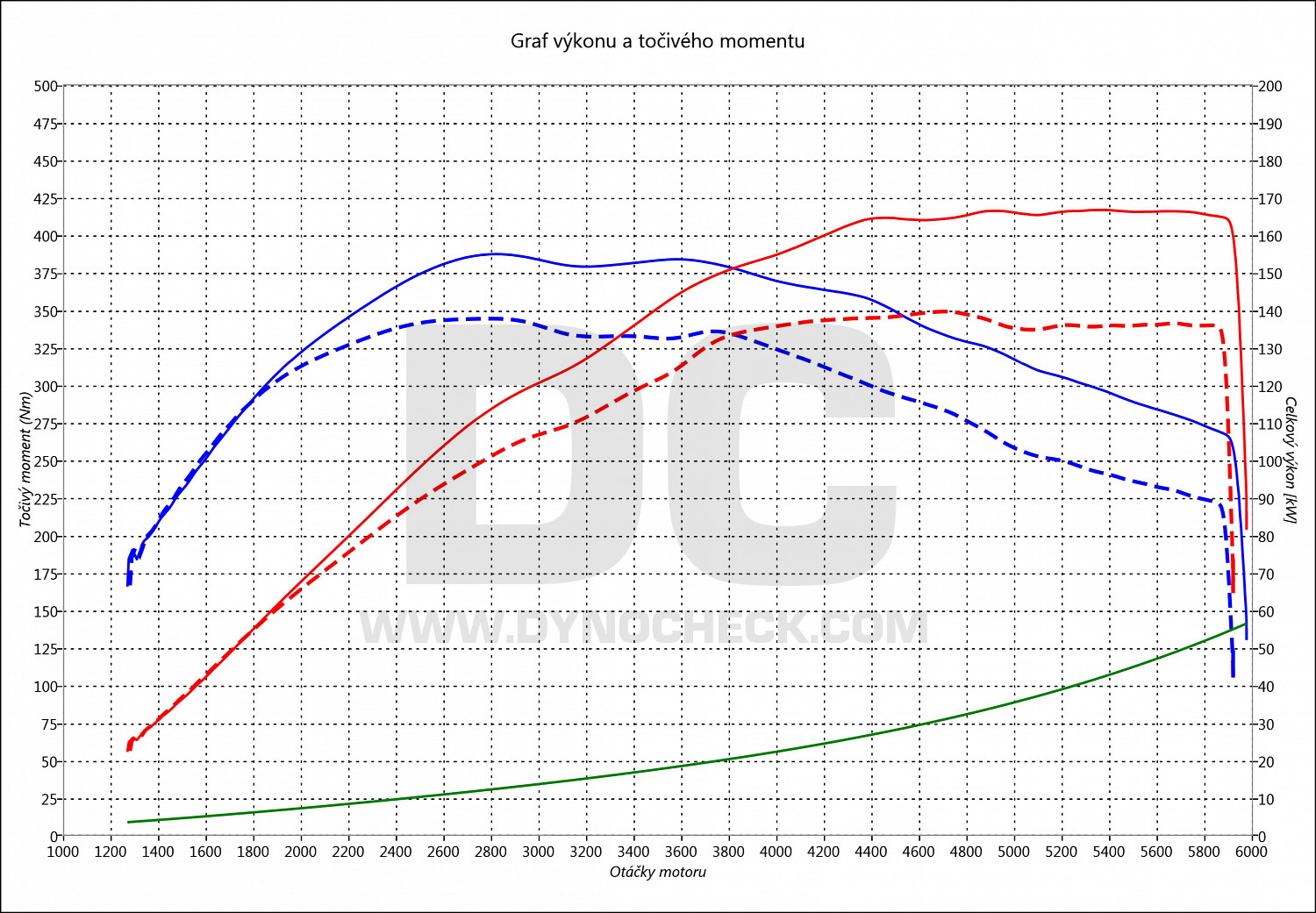 dyno graph development Allroad 2.0 TFSI 132