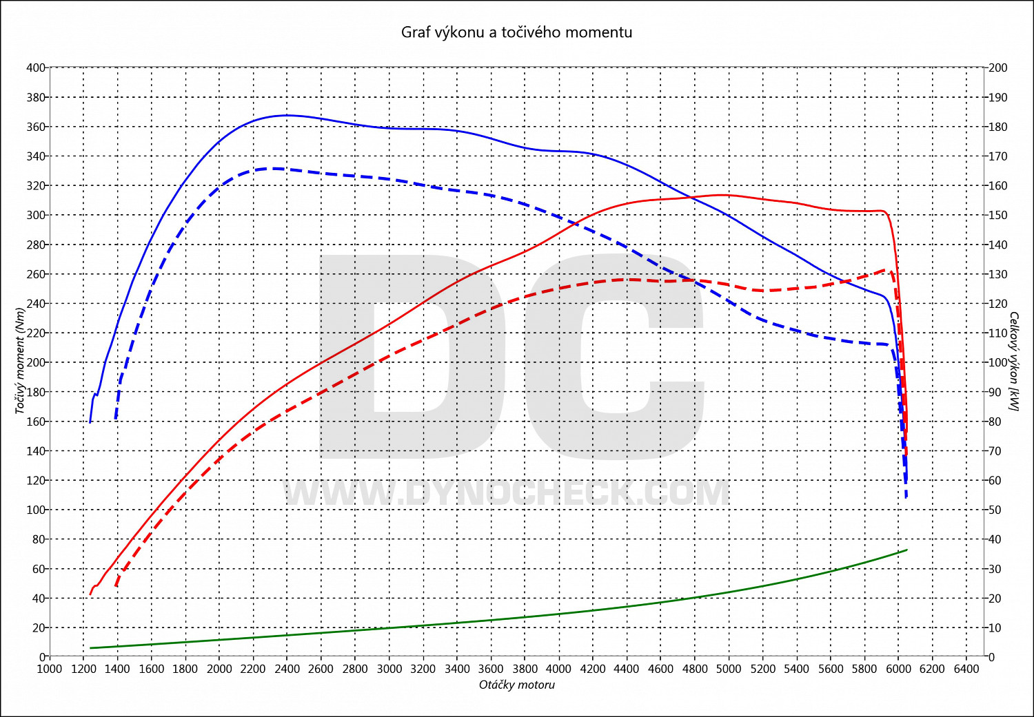 dyno graph development A5 1.8 TFSI 125