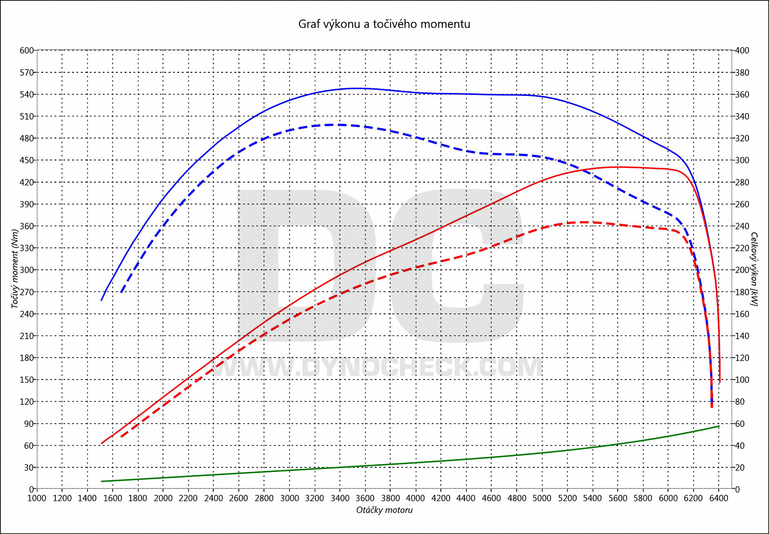 dyno graph development A6 (3.0) 55 TFSI 250