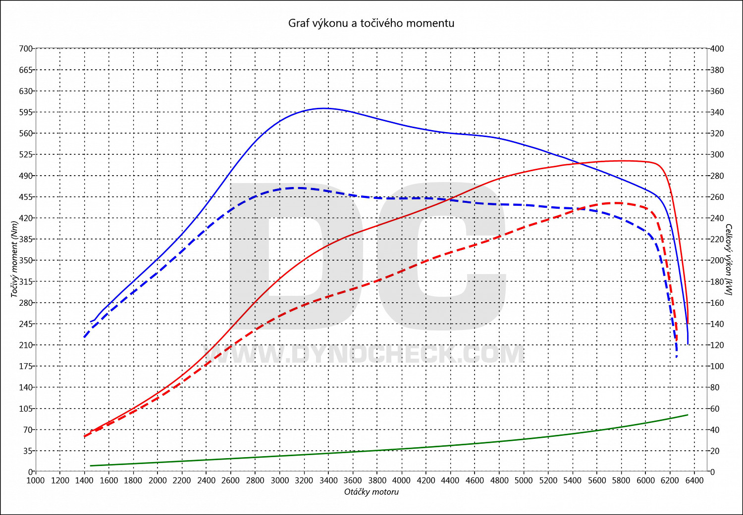 dyno graph development Q3 2.5 TFSI 250