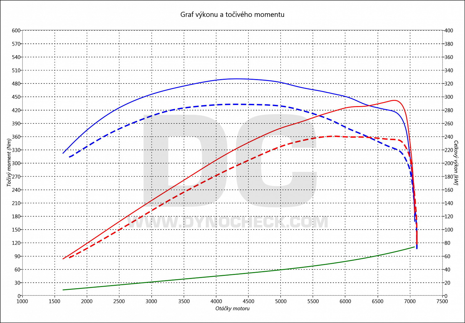 dyno graph development A7 3.0 TFSI 245