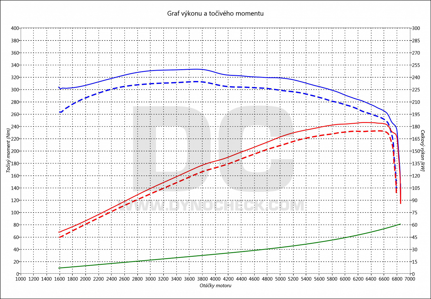 dyno graph development A6 3.2 FSI 188