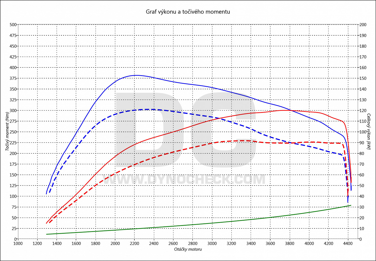 dyno graph development Exeo 2.0 TDI CR 88