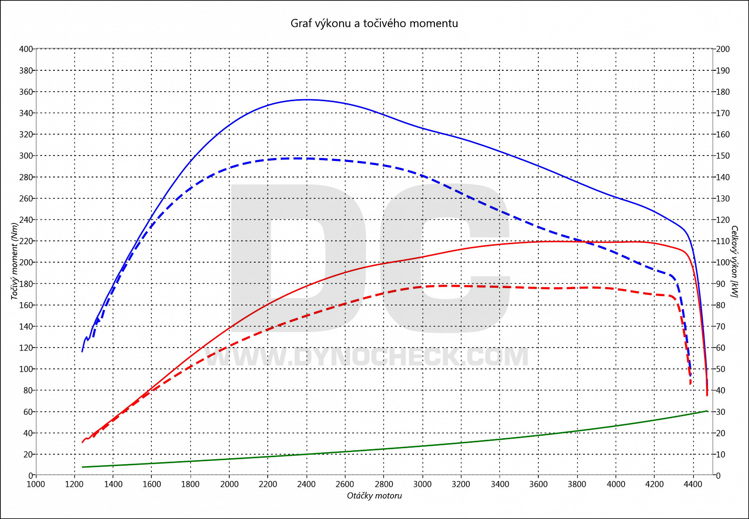 dyno graph development Passat 2.0 TDI CR 88