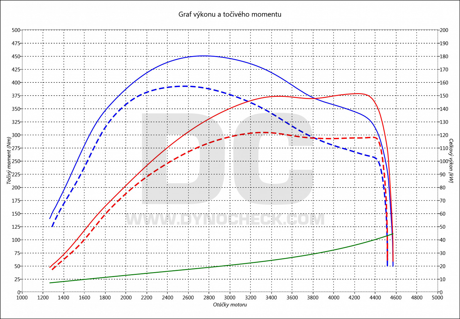 dyno graph development Exeo 2.0 TDI CR 120