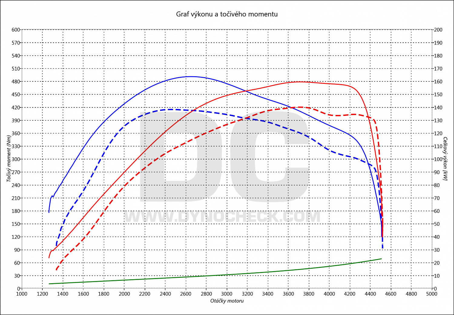 dyno graph development Q5 (2.0) 40 TDI CR 140