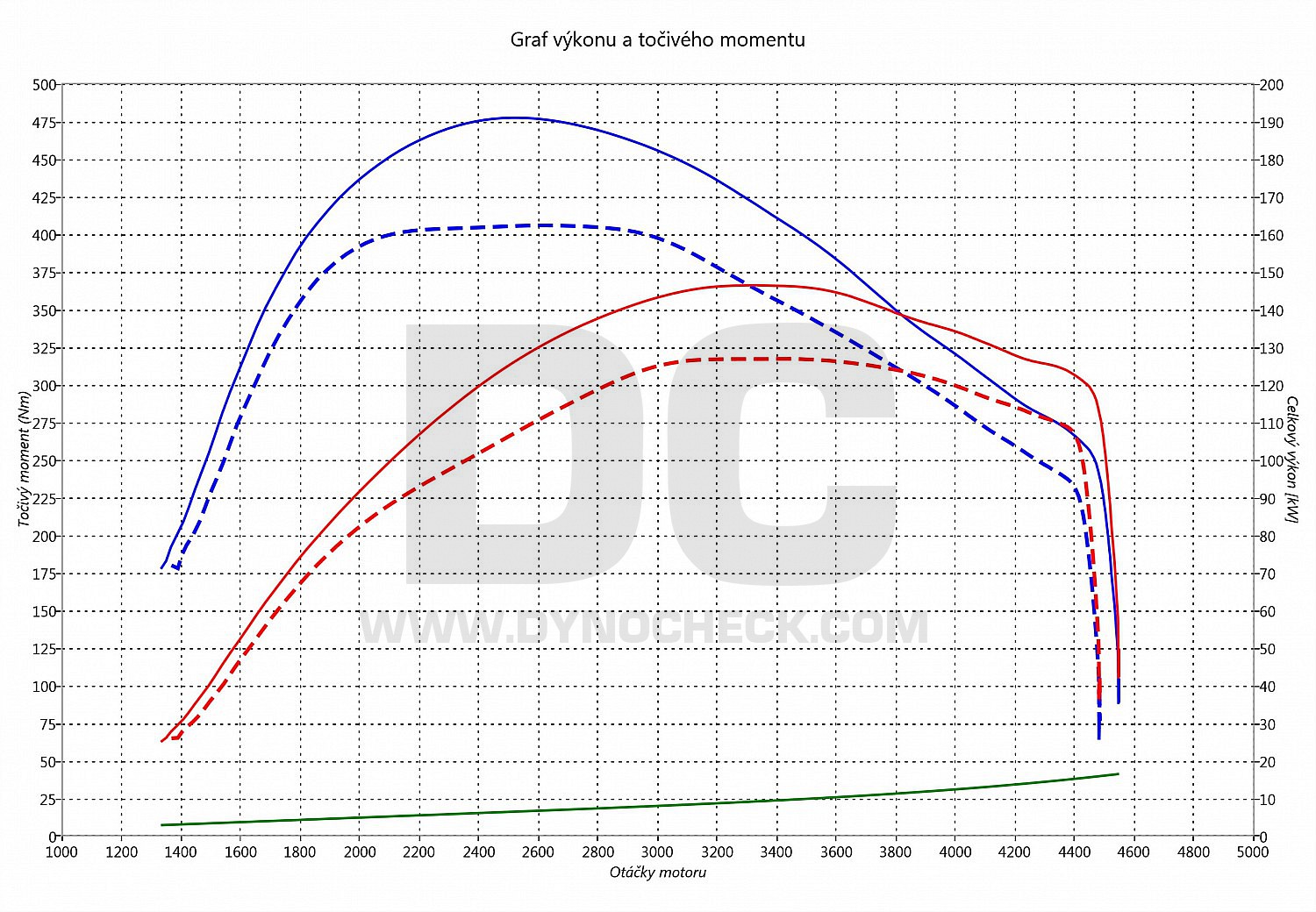 dyno graph development S-Max 2.2 TDCI 129