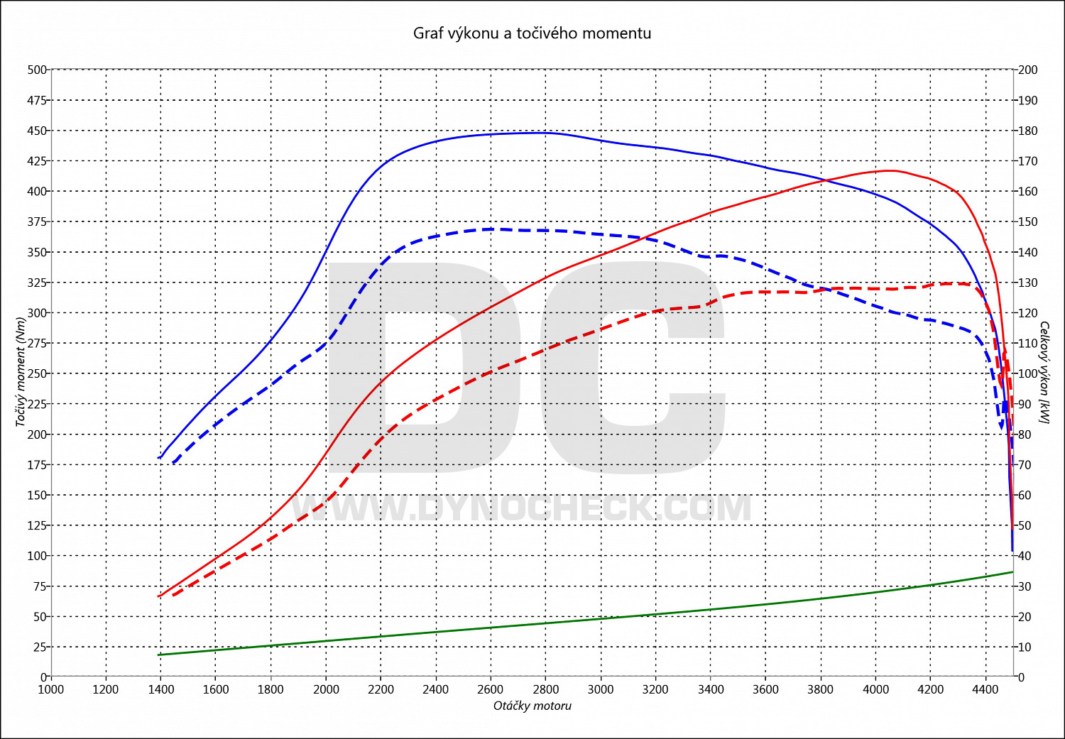 dyno graph development A4 2.7 TDI CR 132