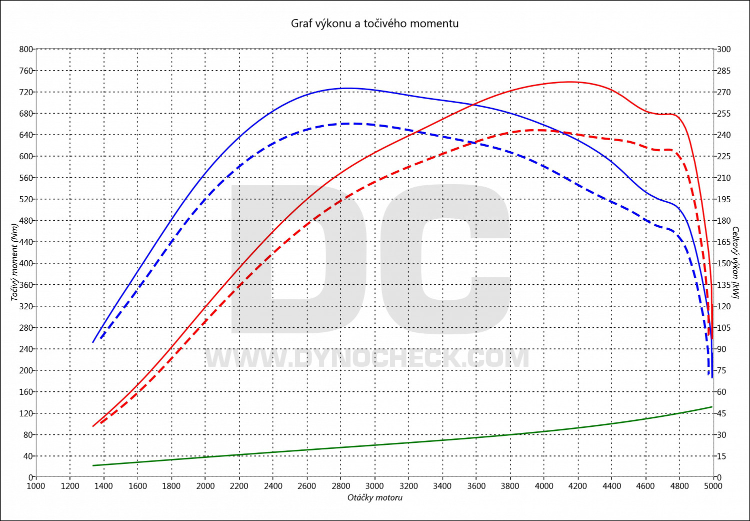 dyno graph development A6 3.0 TDI CR 235