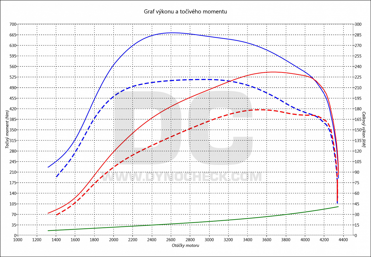 dyno graph development A7 (3.0) 45 TDI CR 170