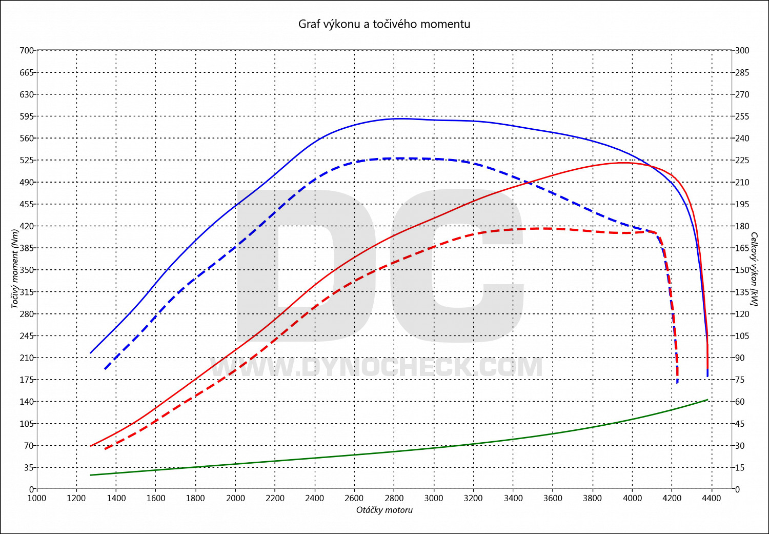 dyno graph development A8 3.0 TDI CR 184