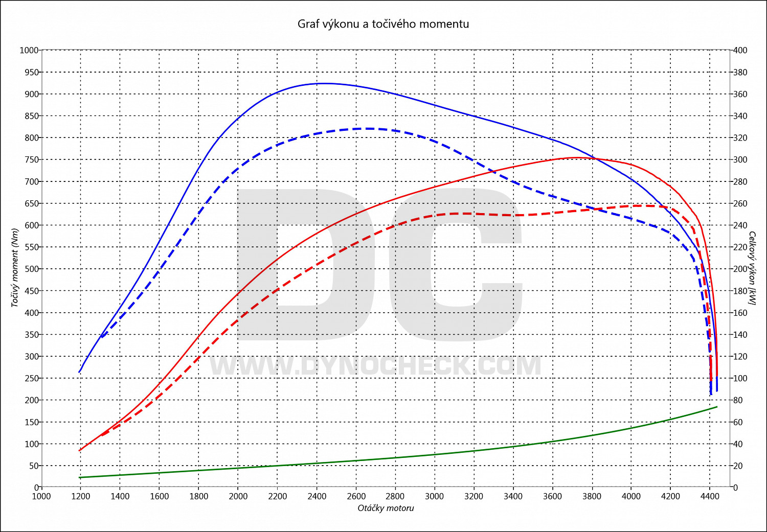 dyno graph development A8 4.2 TDI CR 258