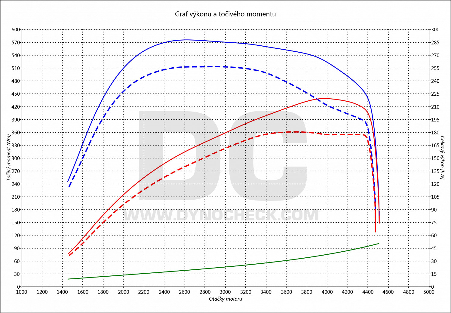 dyno graph development A5 3.0 TDI CR 180