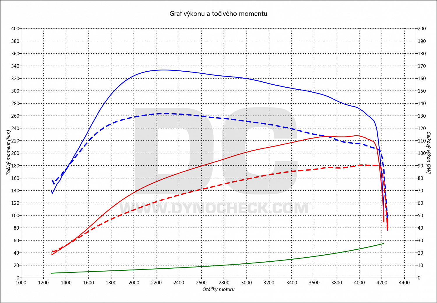 dyno graph development 118 D E87 90