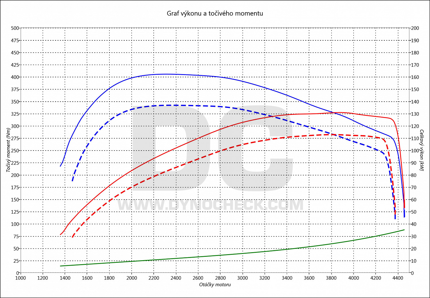 dyno graph development F21 118 D 110