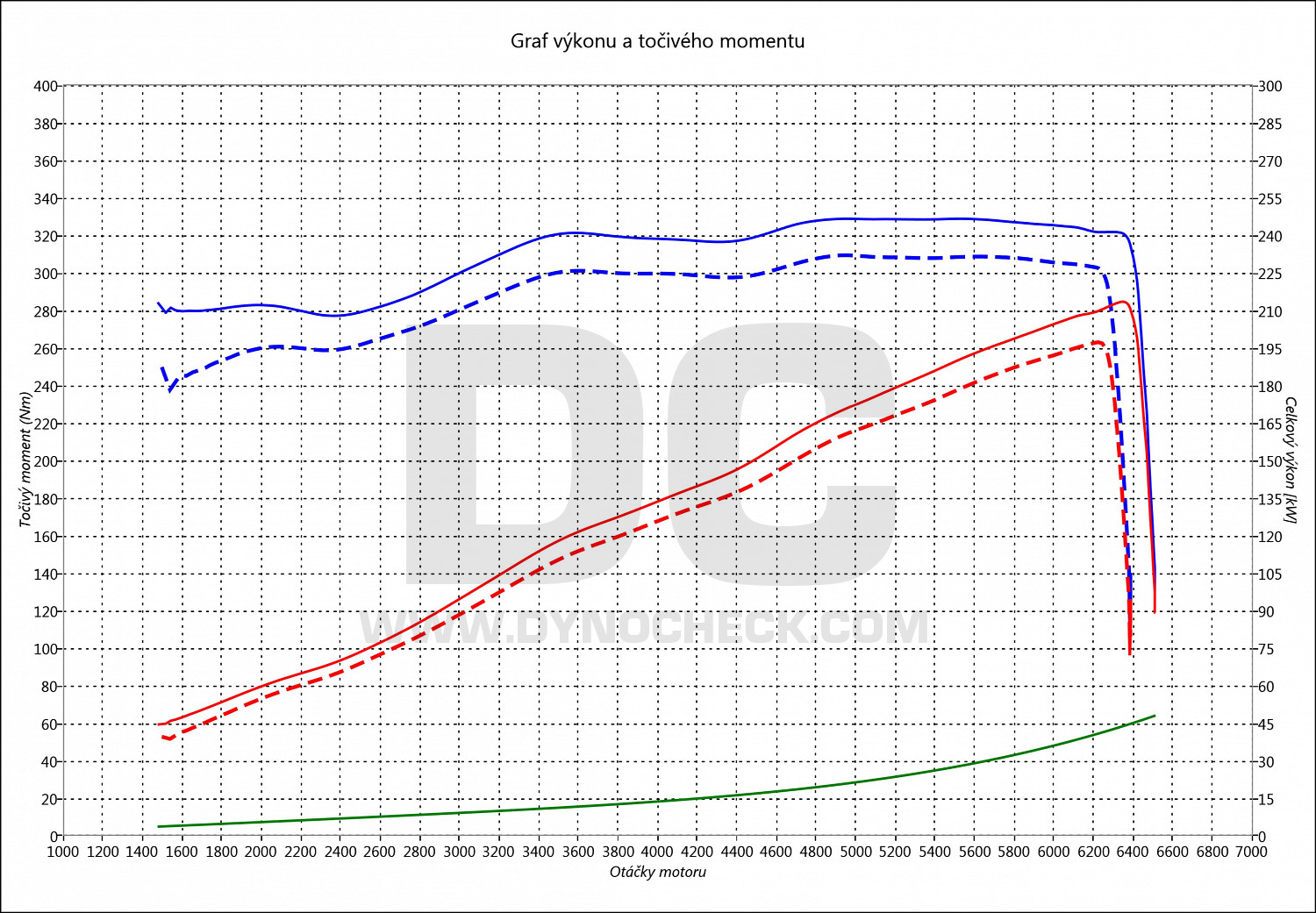 dyno graph development M3 E36 3.0 210