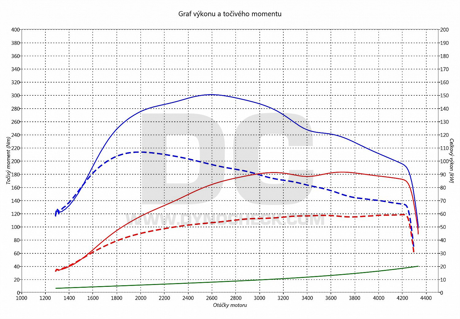 dyno graph development Tourneo Connect 1.6 TDCI 55