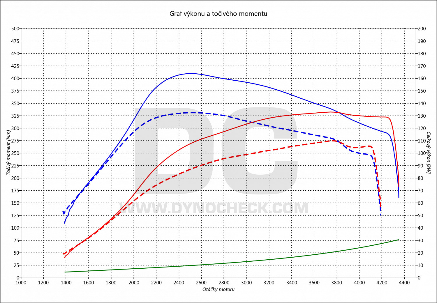 dyno graph development  