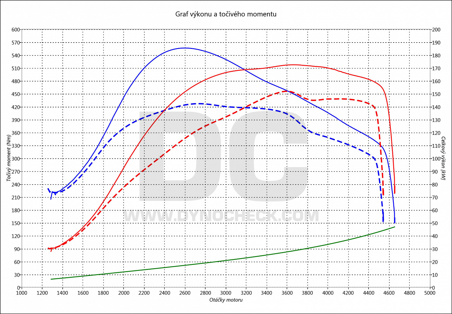 dyno graph development 330 D E46 150