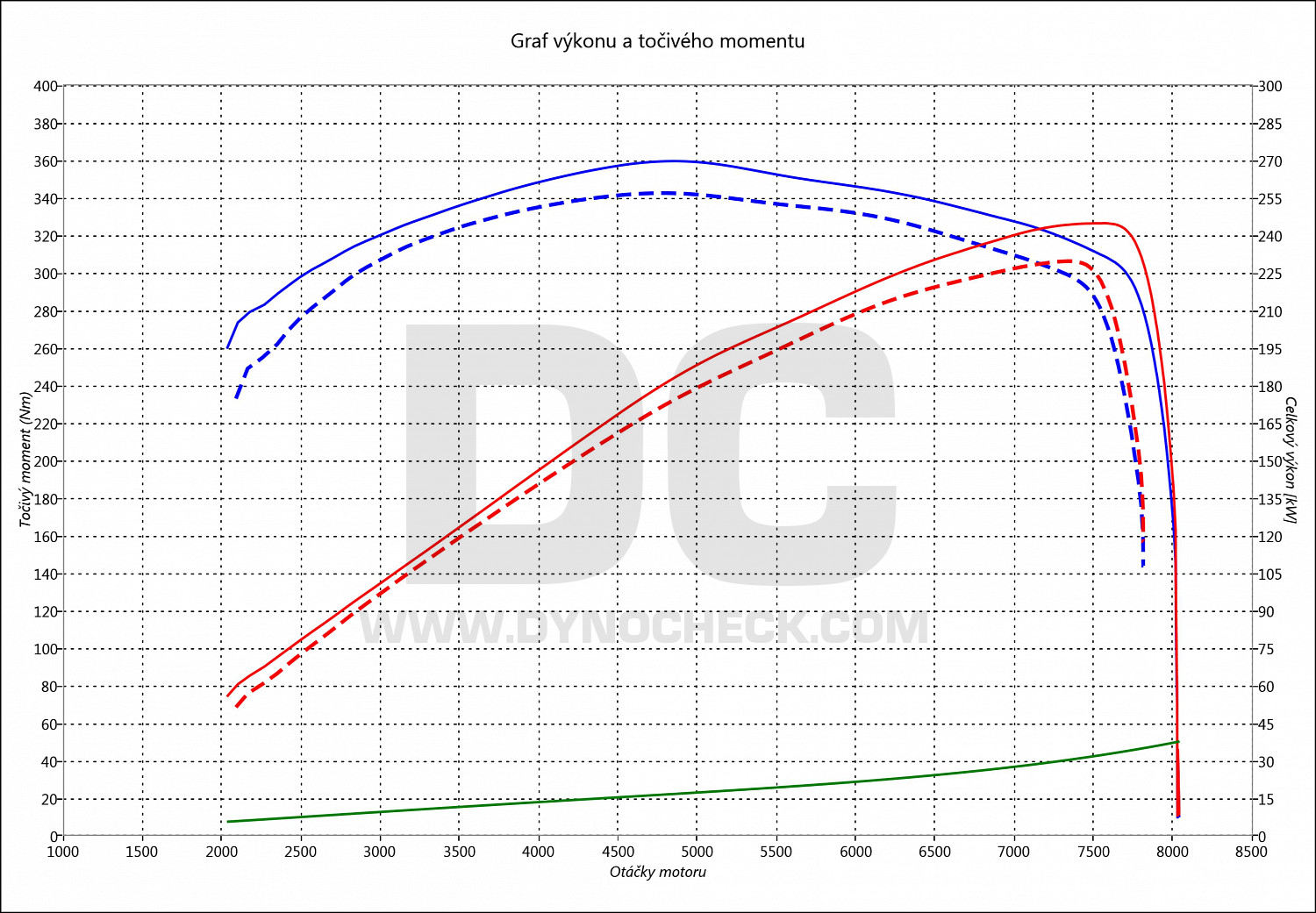 dyno graph development M3 E46 252