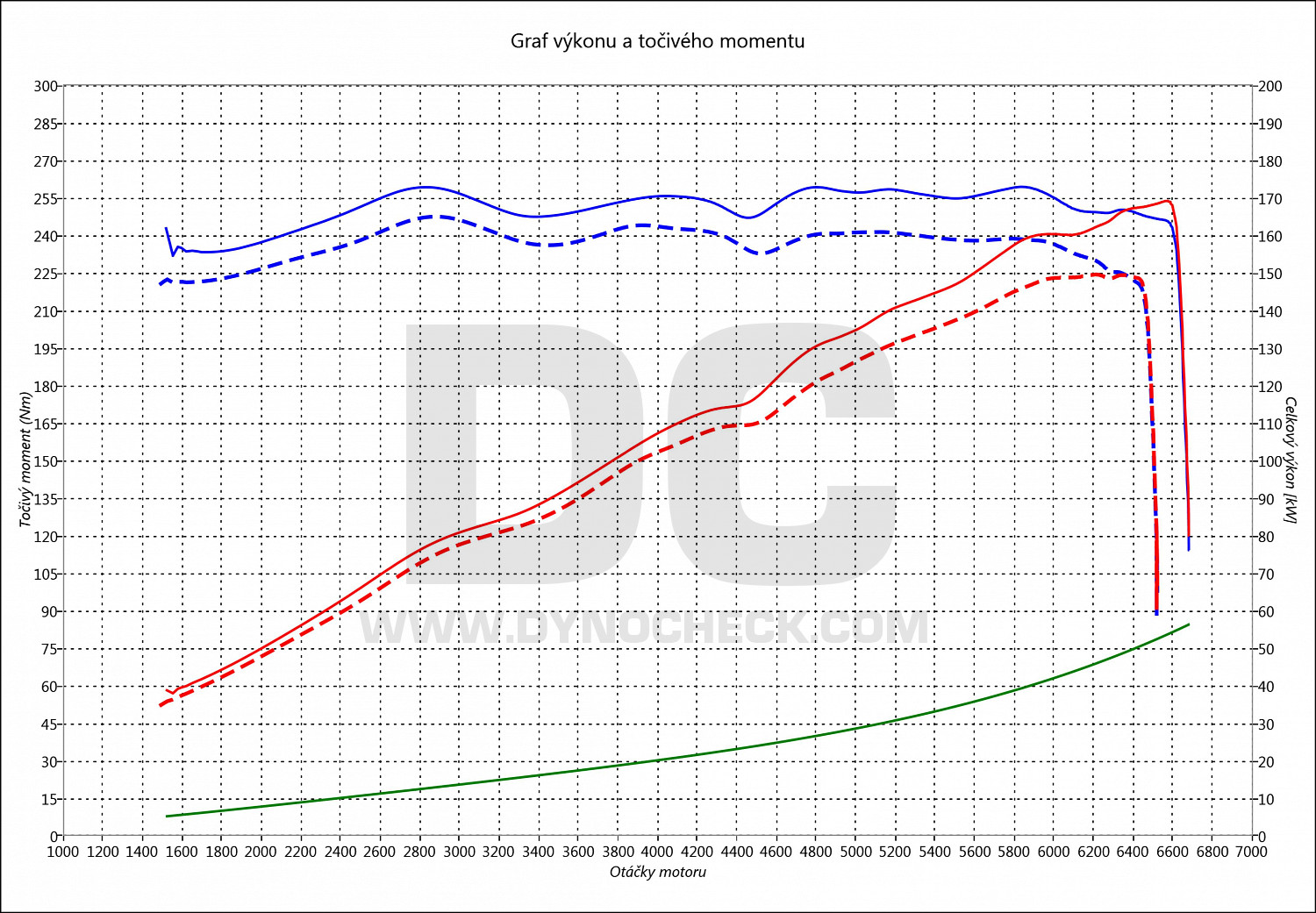 dyno graph development 325i E90 160