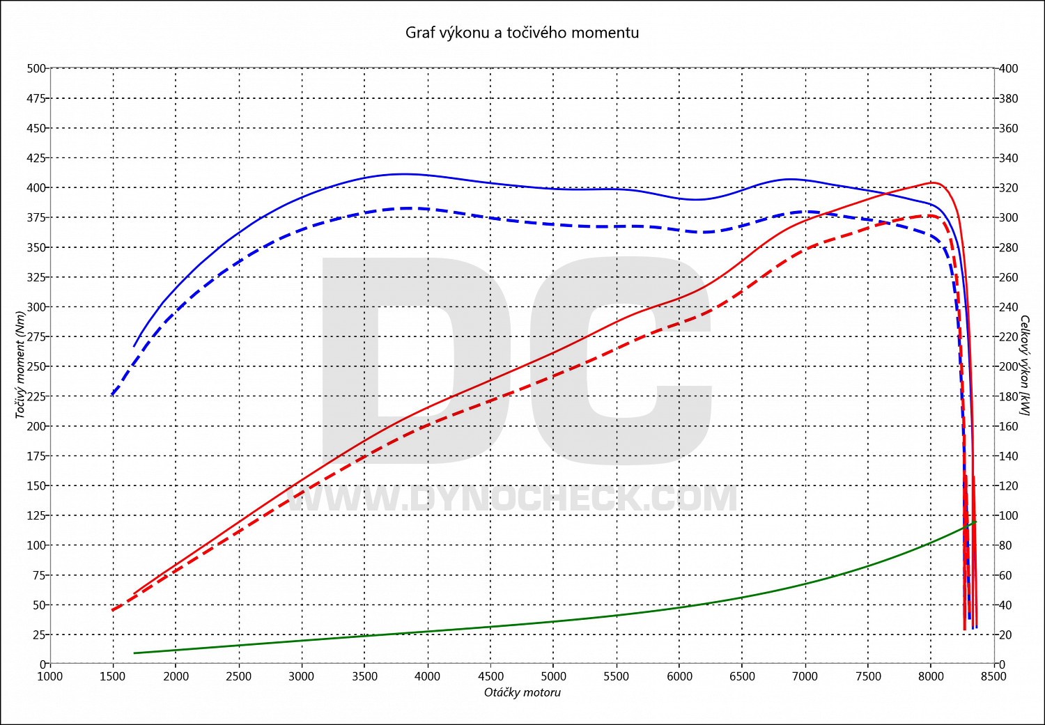 dyno graph development M3 E90 4.0 309