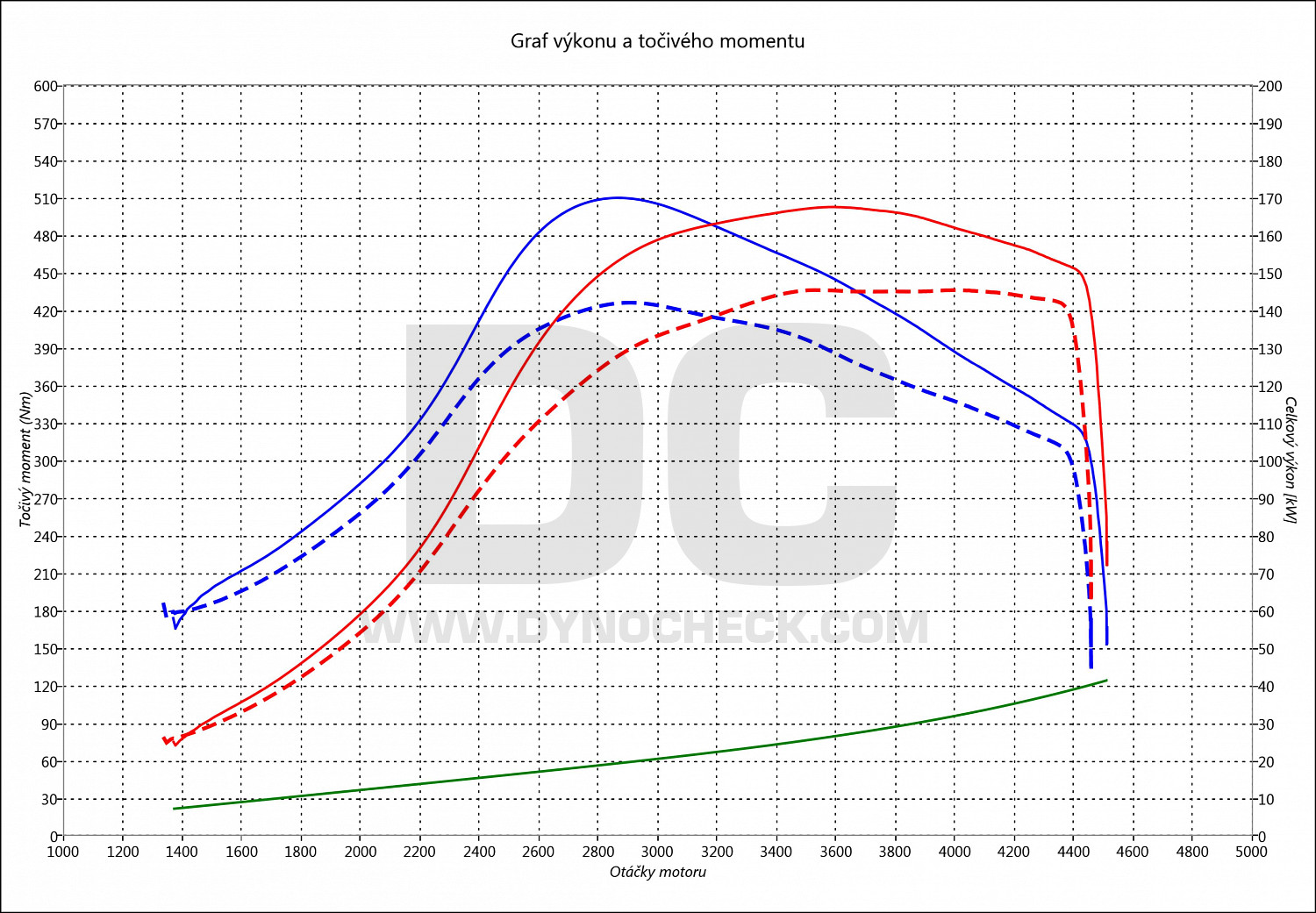 dyno graph development 530 D E39 142