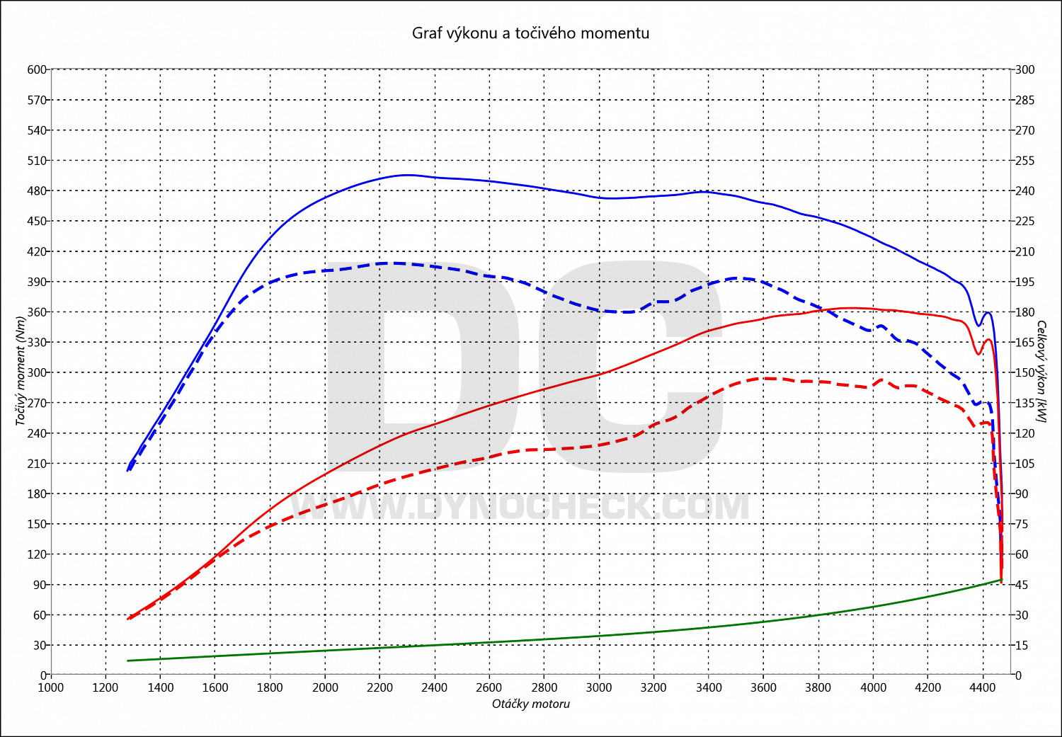 dyno graph development 525 D E60 145