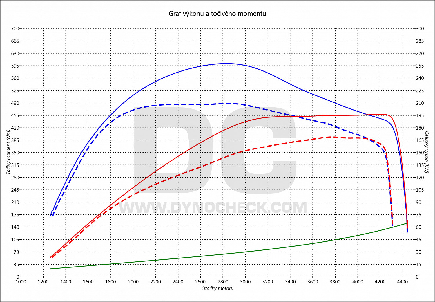 dyno graph development 530 D E61 173