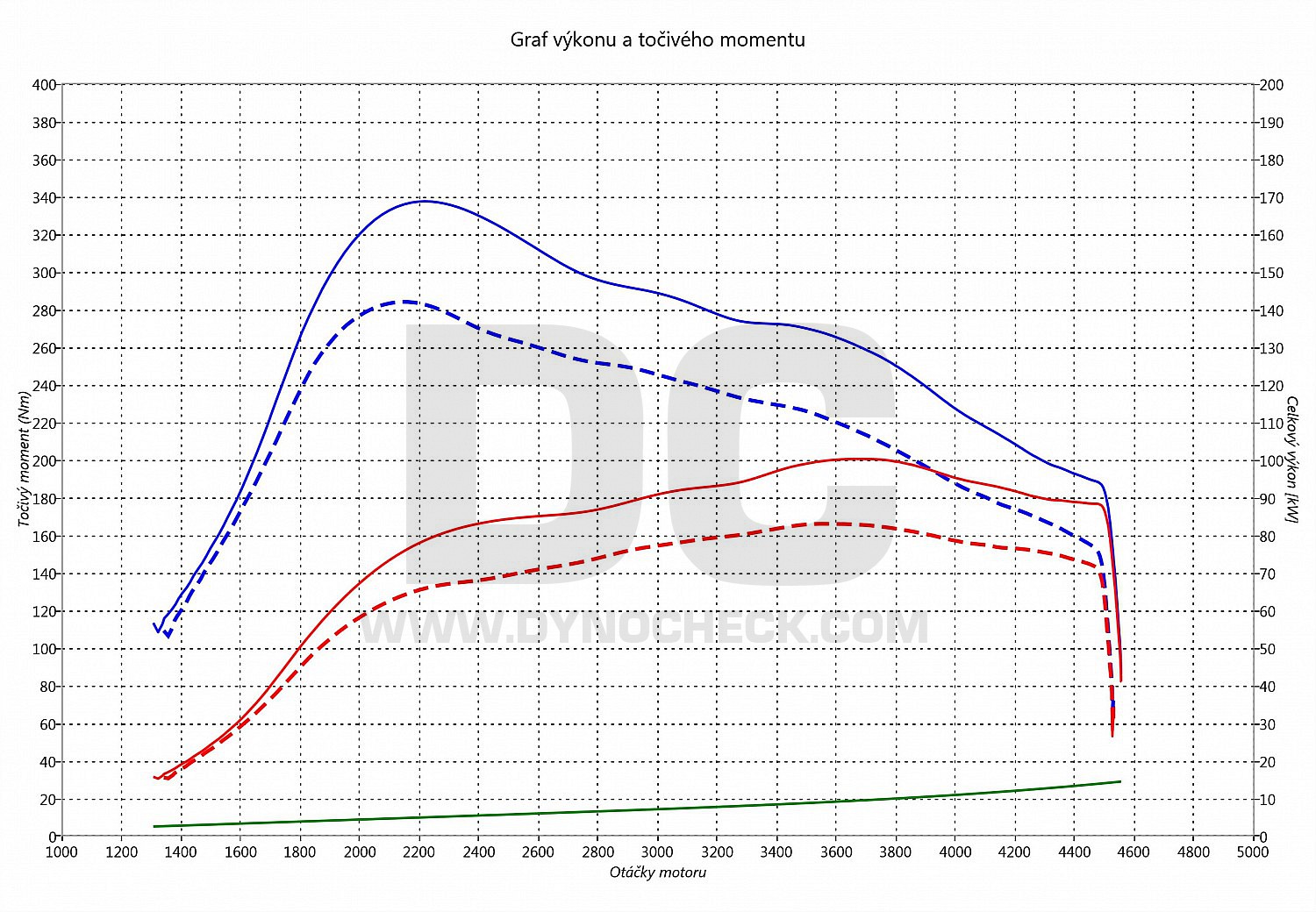 dyno graph development Galaxy 1.6 TDCI 85
