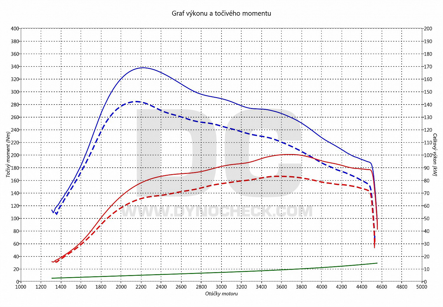 dyno graph development C-Max 1.6 TDCI 85