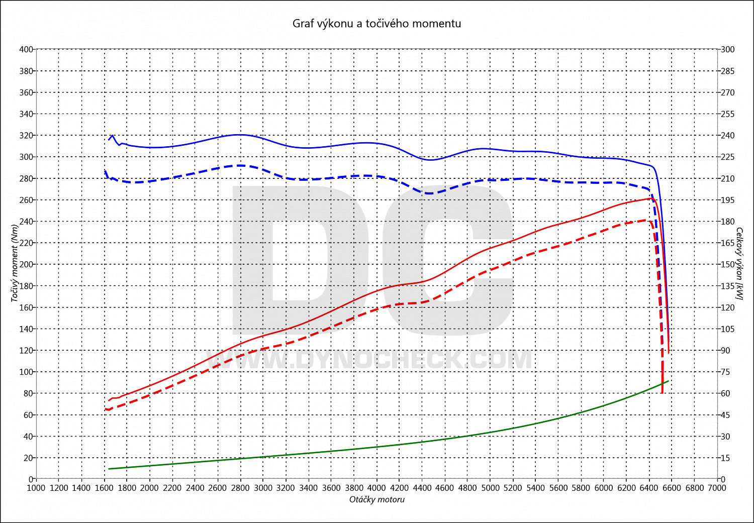 dyno graph development 530i E60 190