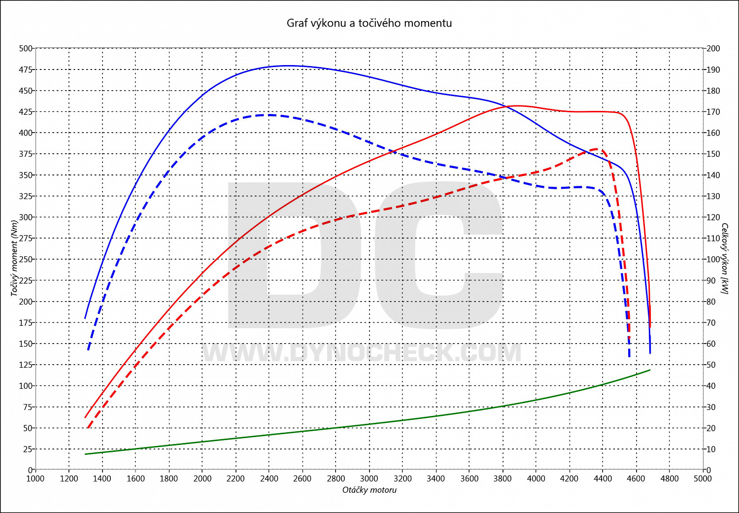 dyno graph development 525 D F11 160