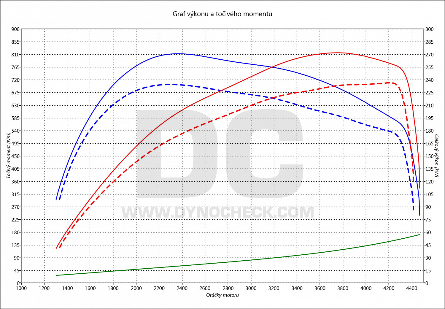 dyno graph development 540 D G30 235