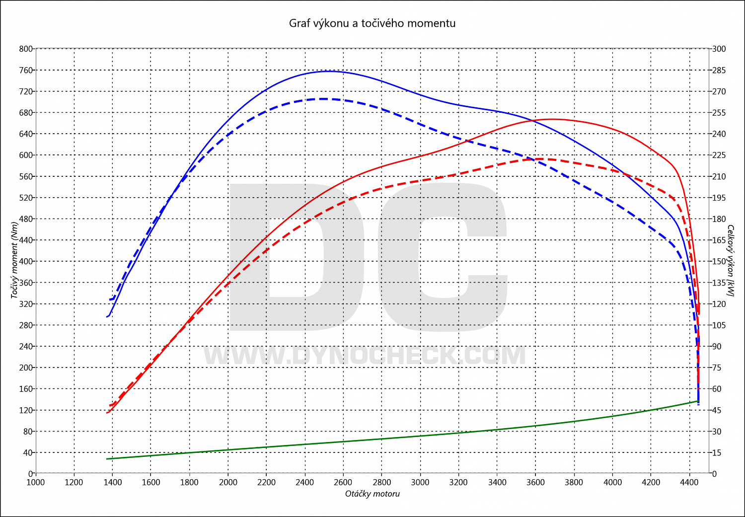 dyno graph development 745 D E65 242