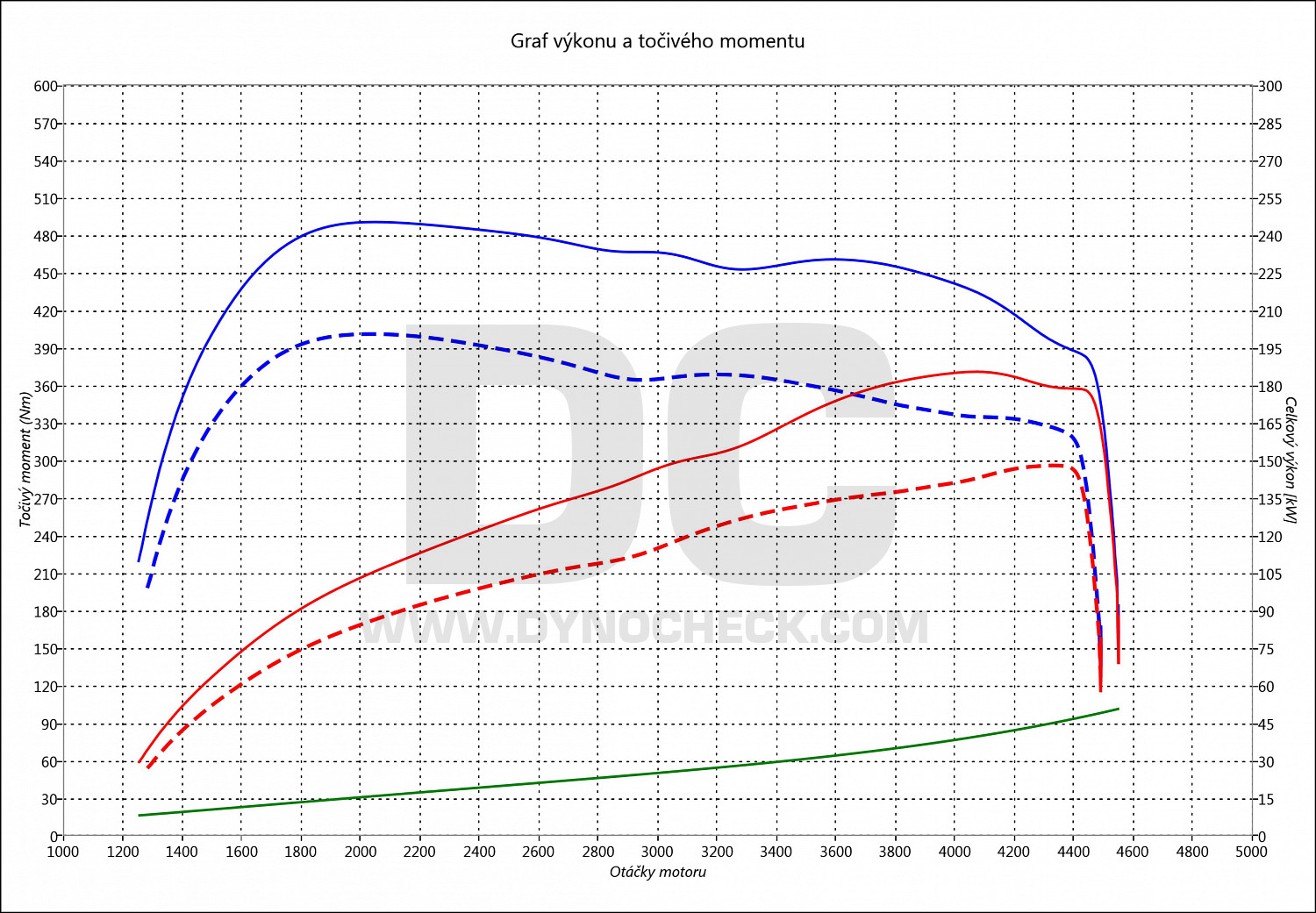 dyno graph development 123 D E82 150