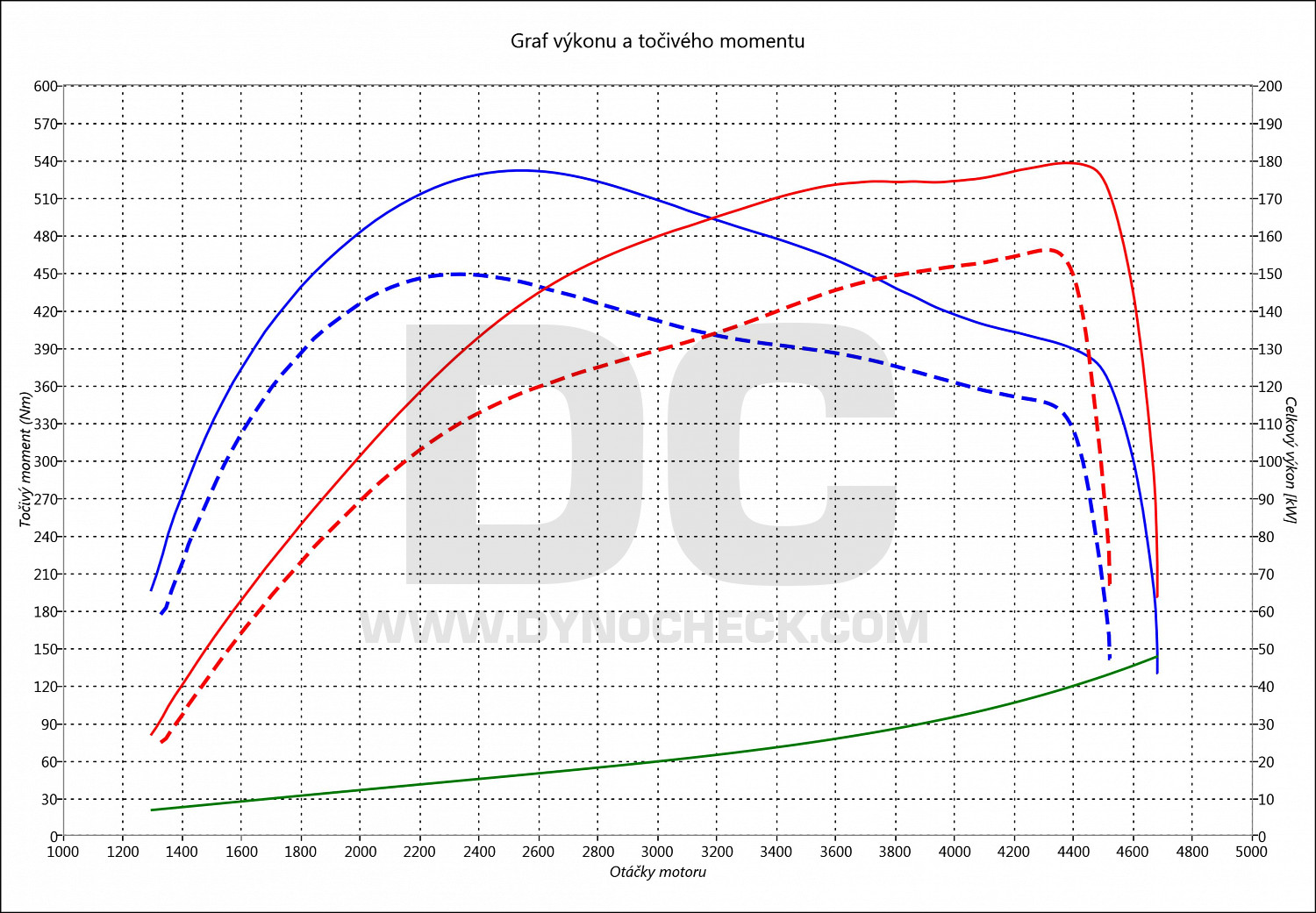 dyno graph development 1 F21 125 D 160