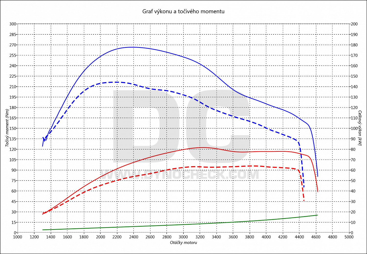 dyno graph development 307 1.6 HDI 66