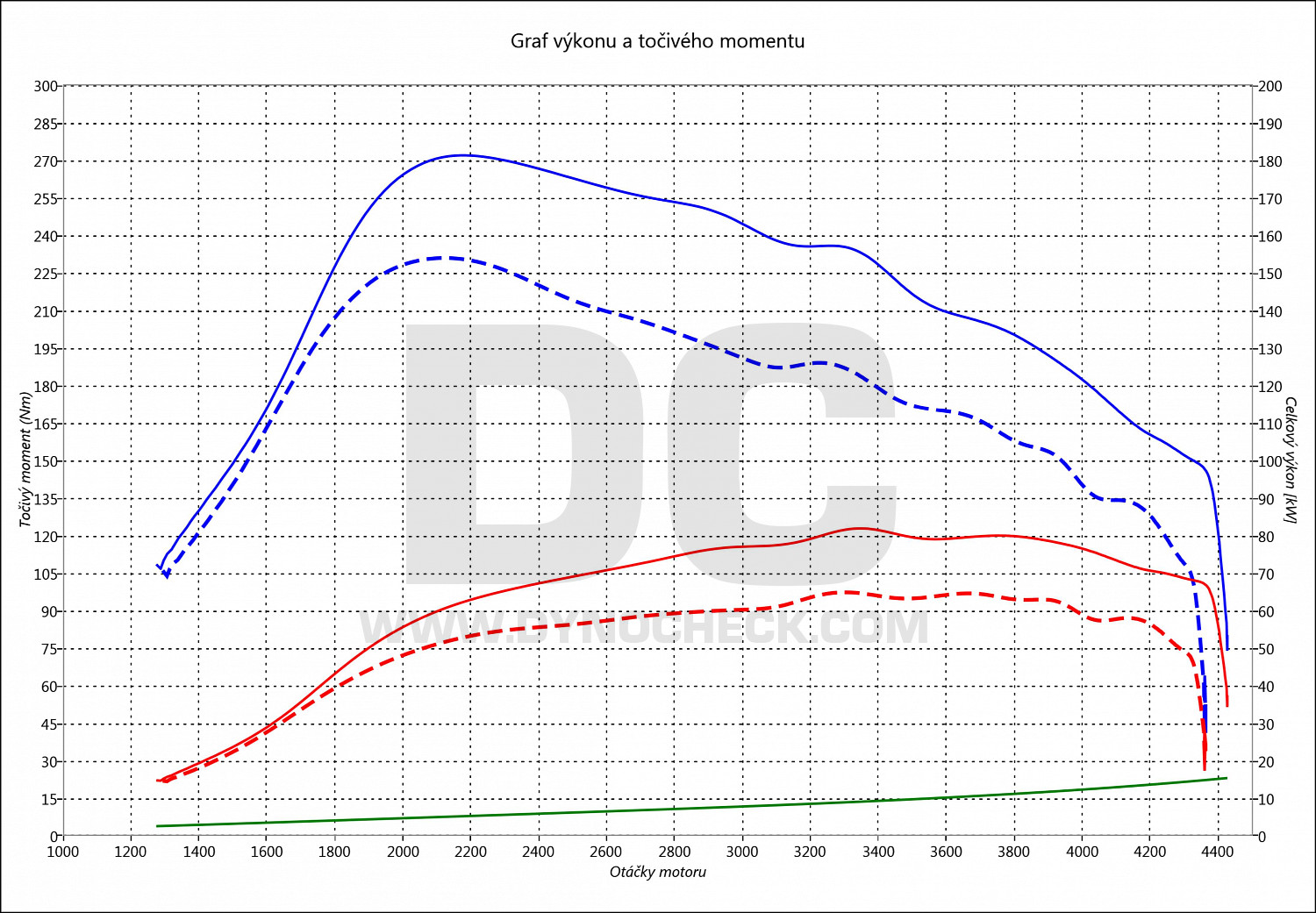 dyno graph development 208 1.6 HDI 68