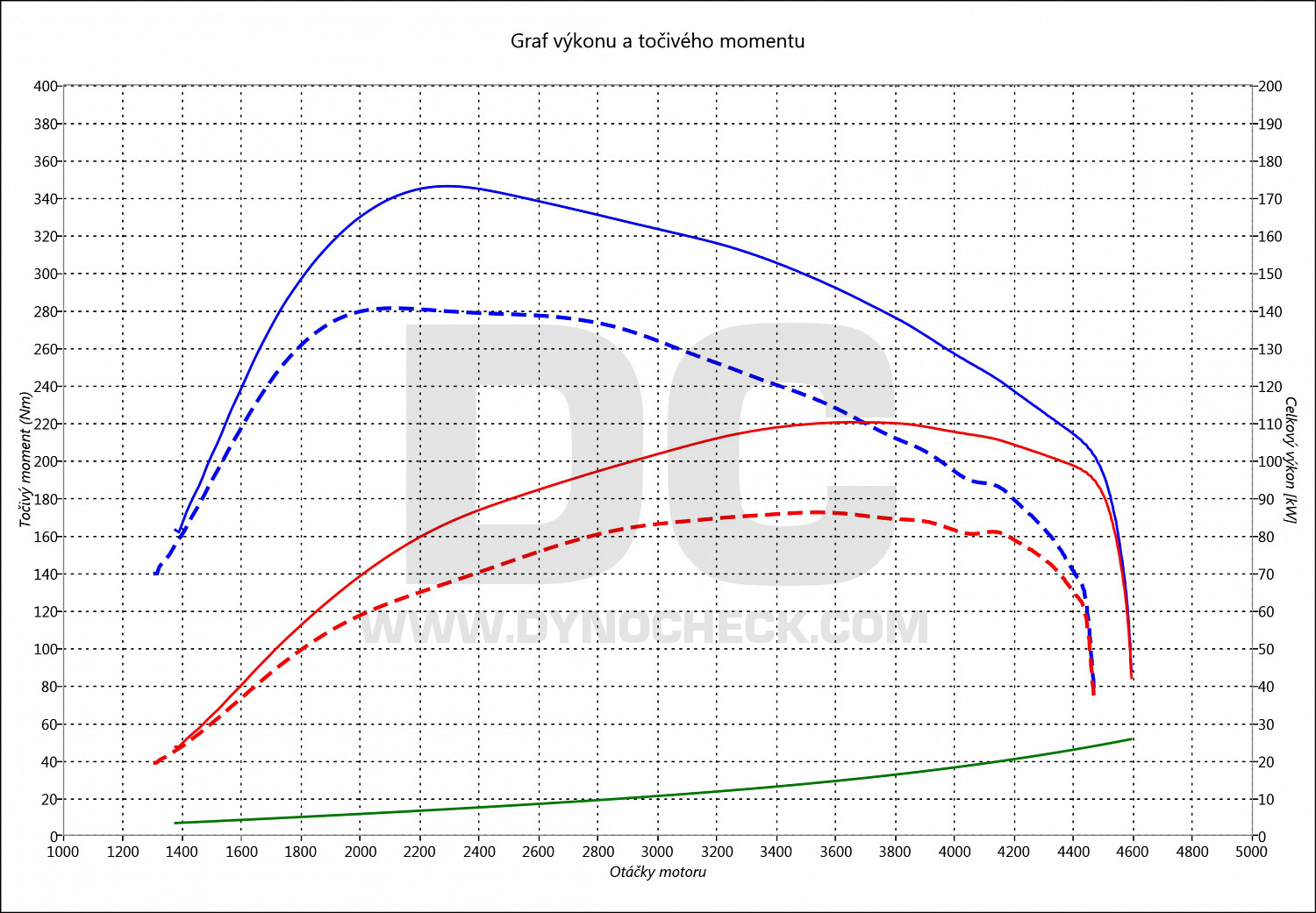 dyno graph development 2008 1.5 BlueHDi 96