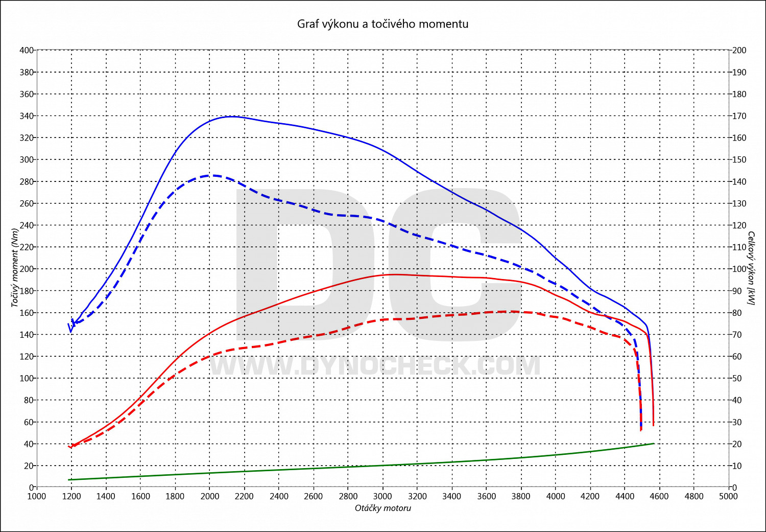 dyno graph development Xsara Picasso 1.6 HDI 80