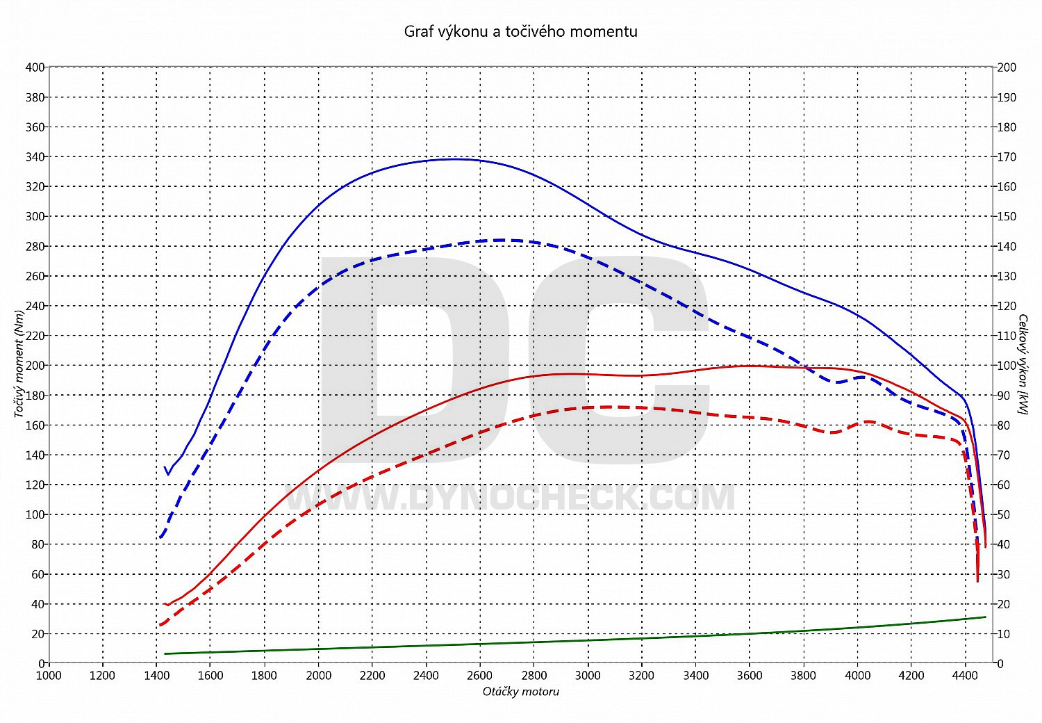 dyno graph development Focus 1.8 TDCI 85