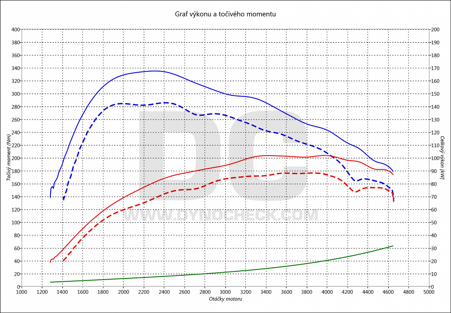 dyno graph development C3 Aircross 1.6 BlueHDI 88